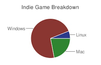Illustration for article titled The Surprising State Of Mac And Linux Gaming